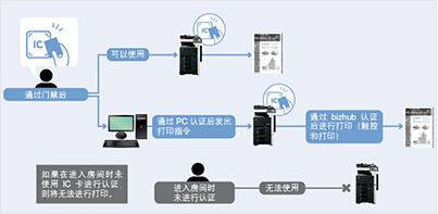 柯尼卡美能達(dá)C266門禁卡與設(shè)備權(quán)限卡一體化（部分用戶）-科頤辦公