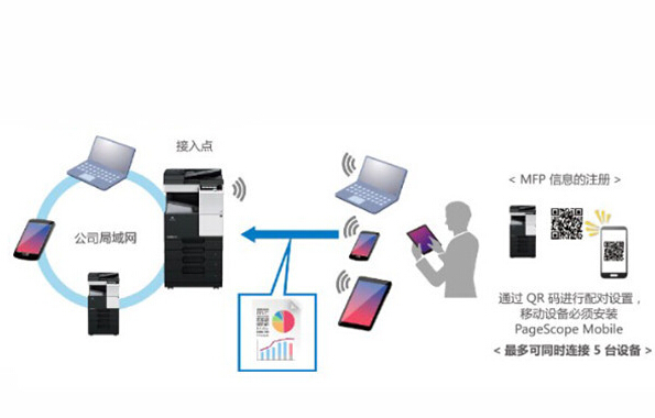 柯尼卡美能達C266支持無線局域網(wǎng)接入點模式-科頤辦公